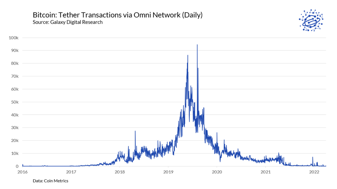 The Number of Entities Using Bitcoin to Store Arbitrary Data Has Declined