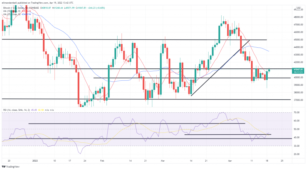 Bitcoin, Ethereum Technical Analysis: BTC Back Above $41,000 as Crypto Bulls Return