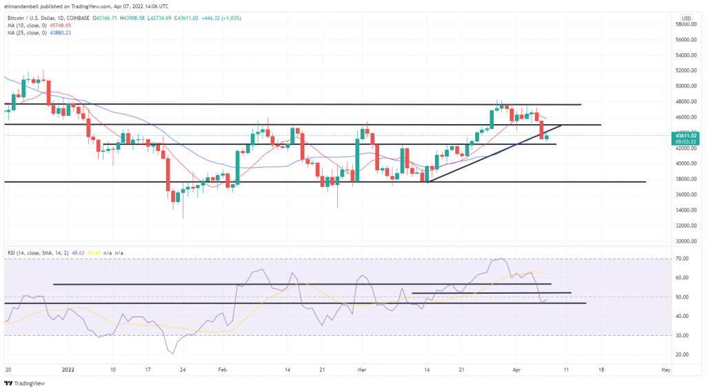 Bitcoin, Ethereum Technical Analysis: ETH, BTC Both Near 2-Week Lows Following Recent Declines