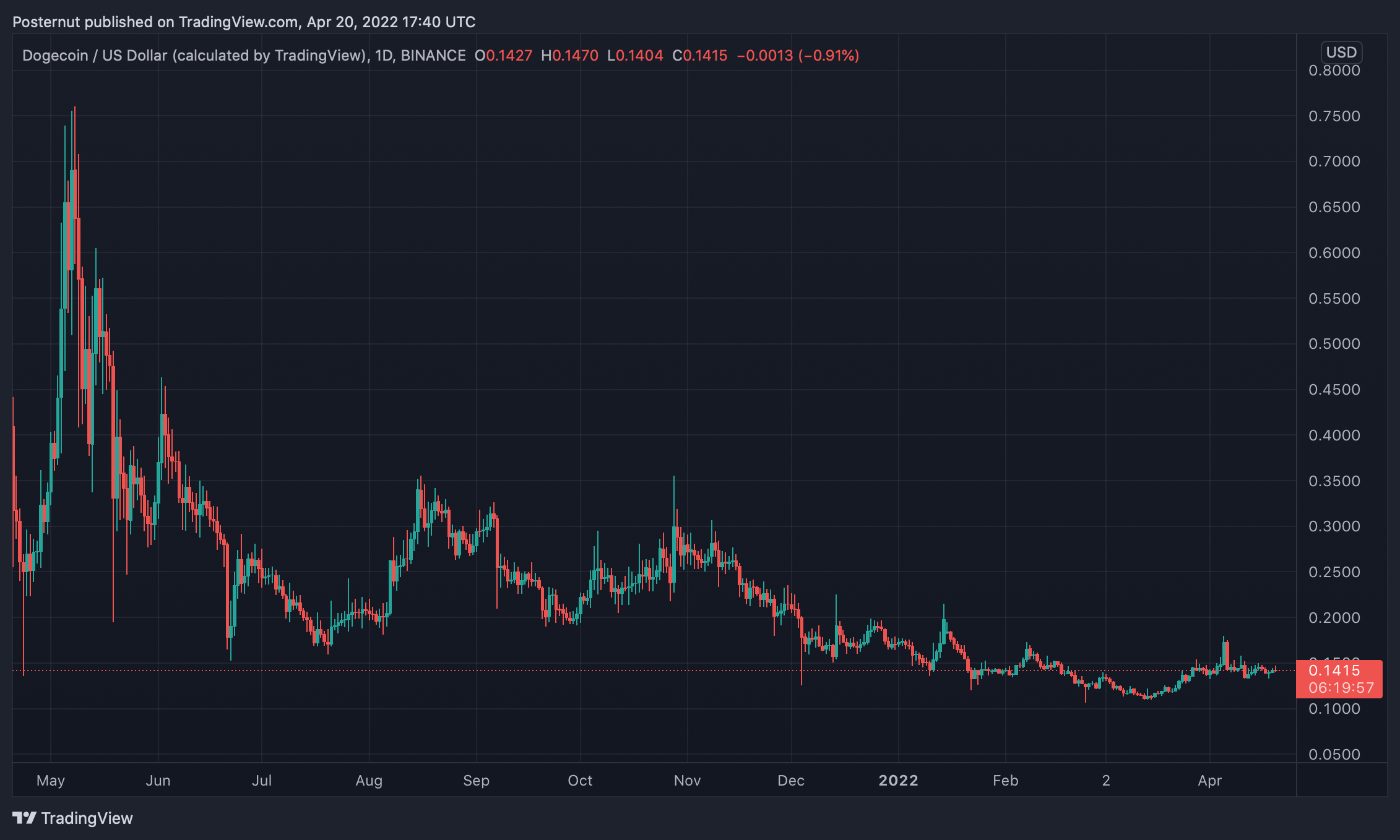 Doge Day Then and Now: Lackluster Buzz as Dogecoin's Price Is 65% Lower Than Last Year