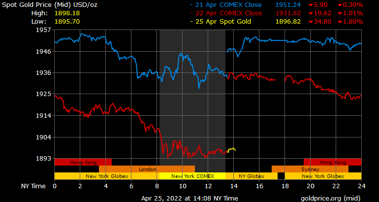 While Global Markets Get Spooked by Covid and a Hawkish Fed, Stocks and Crypto Rebound After Musk Buys Twitter