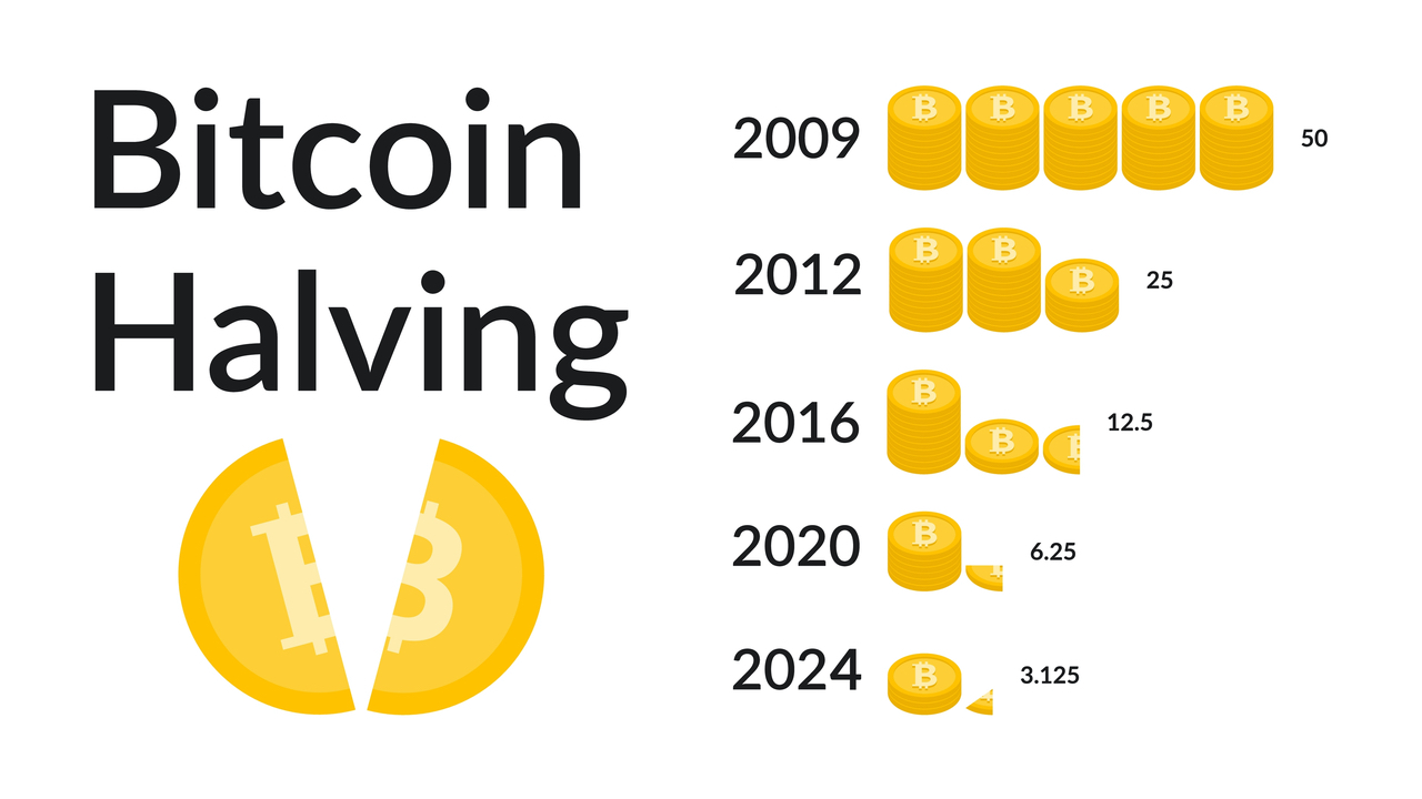 Bitcoin Miners Reach the Halfway Point to the Next Block Reward Halving