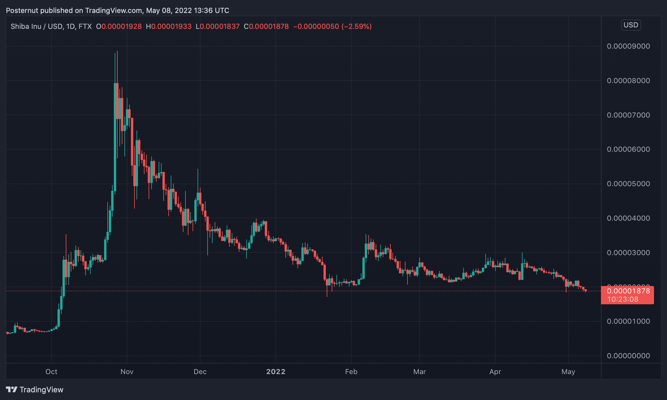 Meme Token Carnage — DOGE, SHIB Prices Sink Lower, Dogecoin Down 82% Since Last Year