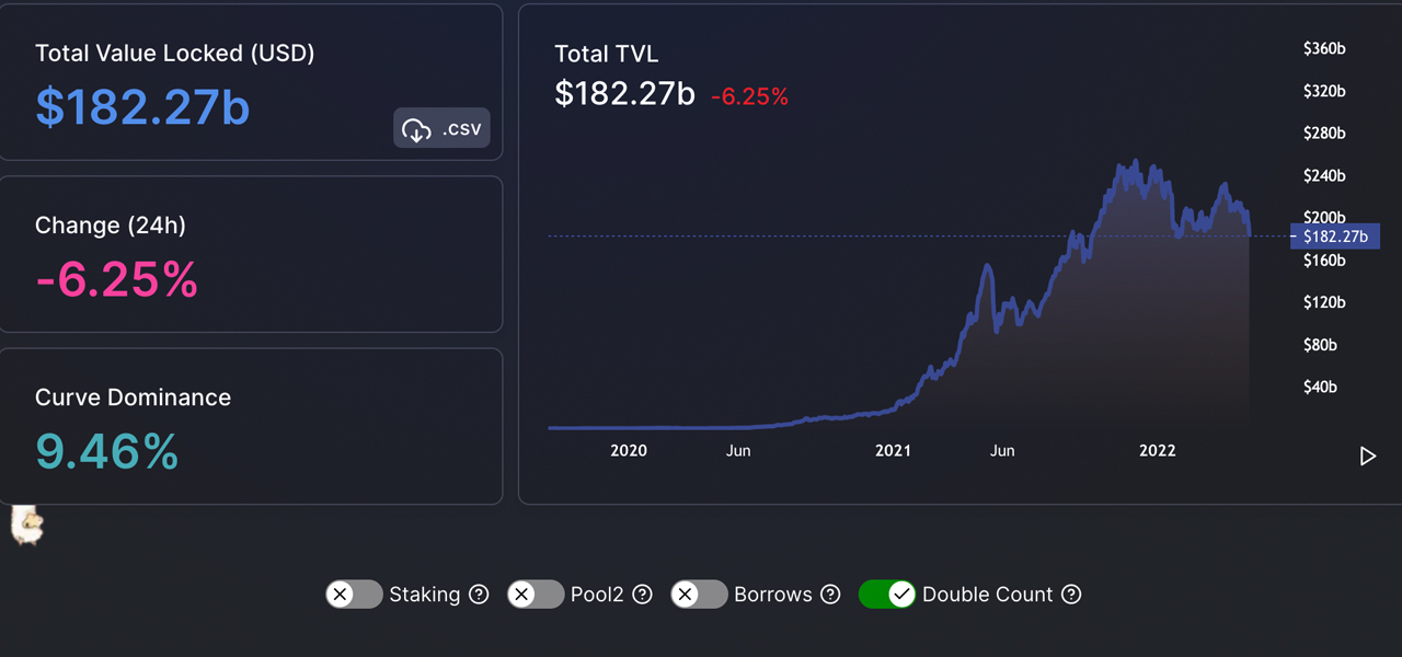 Value Locked in Decentralized Finance Slides 17% Lower Over the Last 30 Days