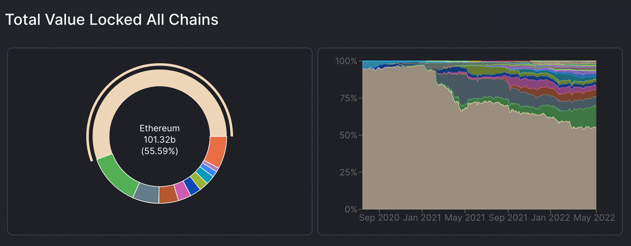 Value Locked in Decentralized Finance Slides 17% Lower Over the Last 30 Days