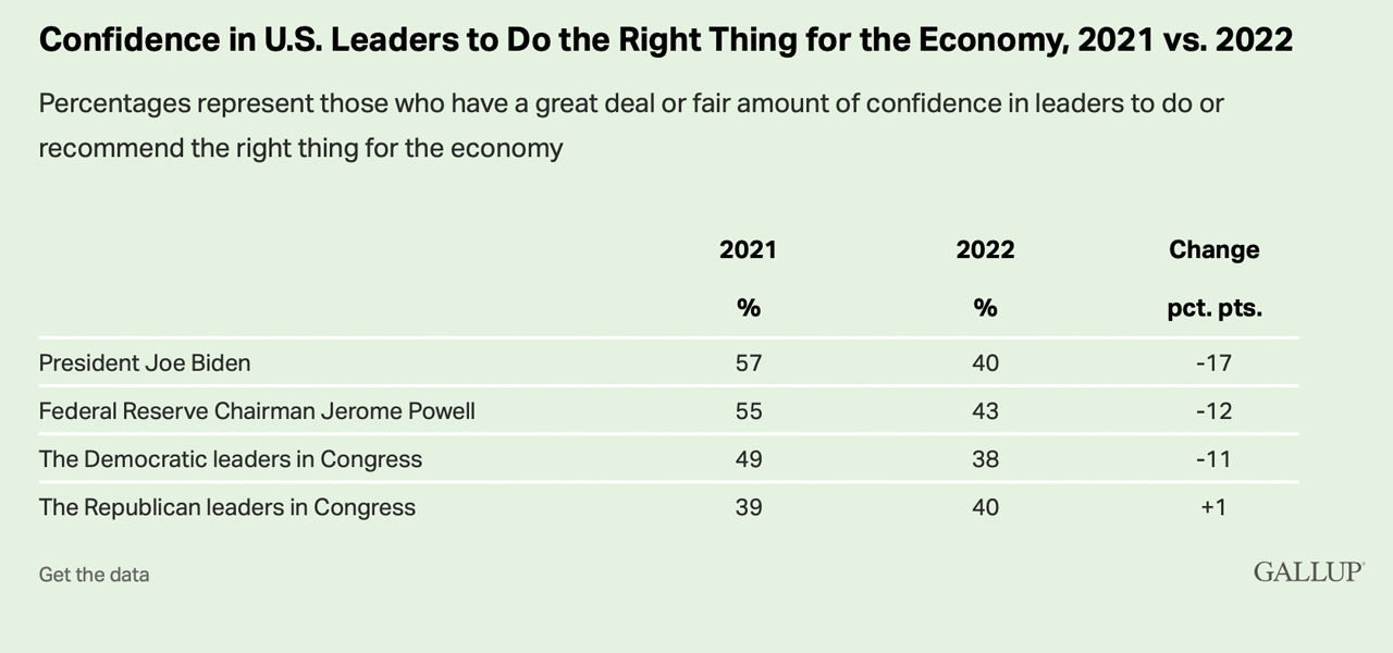 Credibility Concerns — Gallop Poll Shows Fed Chair’s Confidence Ratings Slid by Double Digits