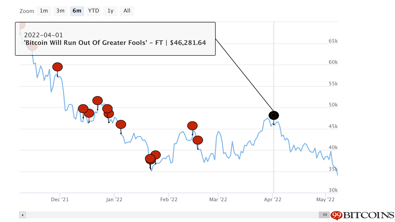 2022 Bitcoin Obituaries List Outpaces First 3 Years, Schiff Says Its ‘Highly Likely Bitcoin Will Crash Below $10K'