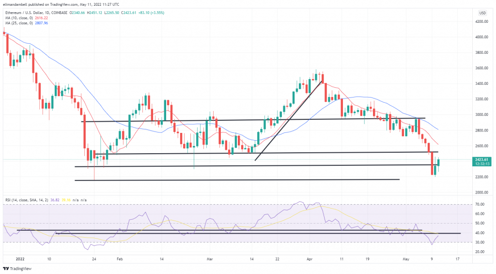 Bitcoin, Ethereum Technical Analysis: ETH Bounces Back, up 2%, While BTC Climbs Above $30,000