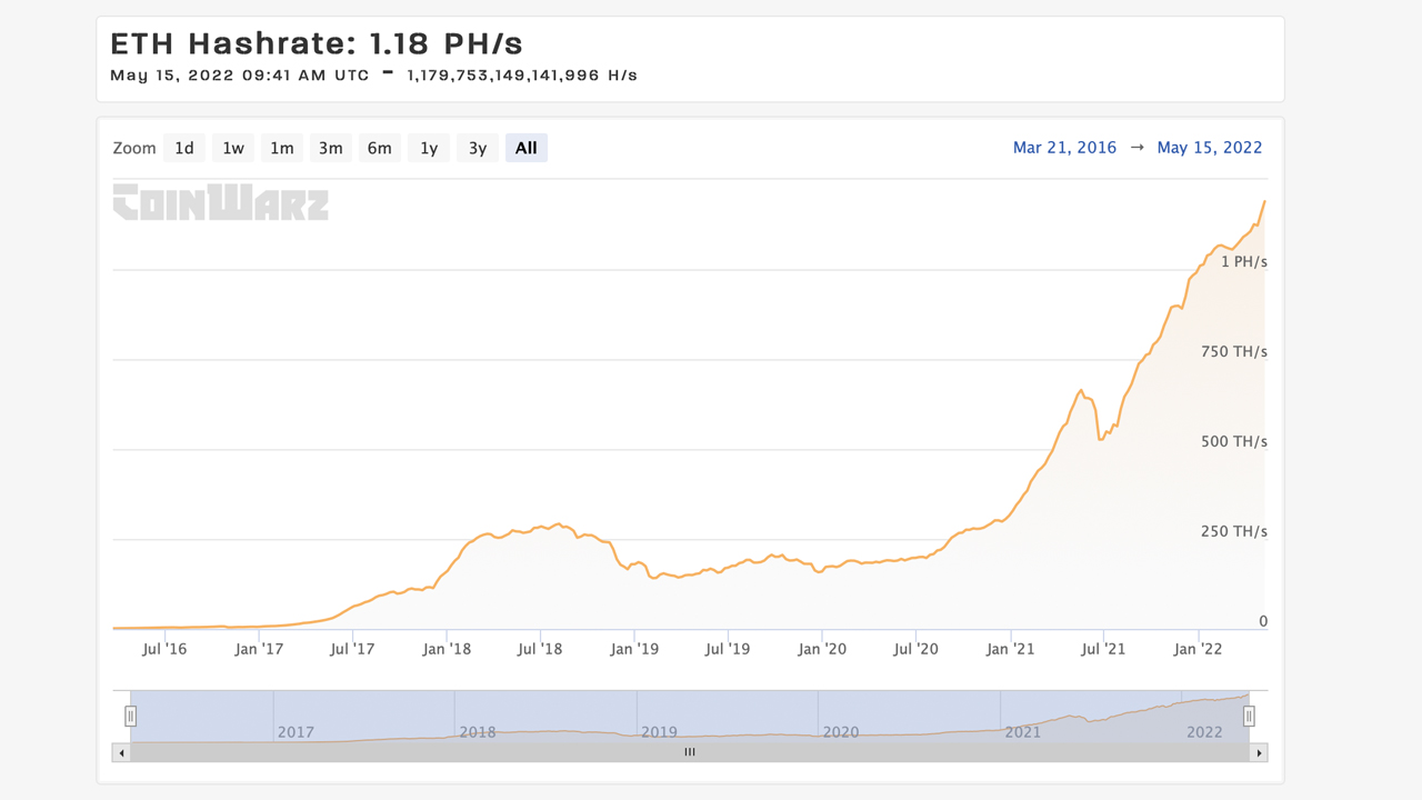 Ethereum Hashrate Taps an All-Time High Amid This Week's Crypto Market Meltdown