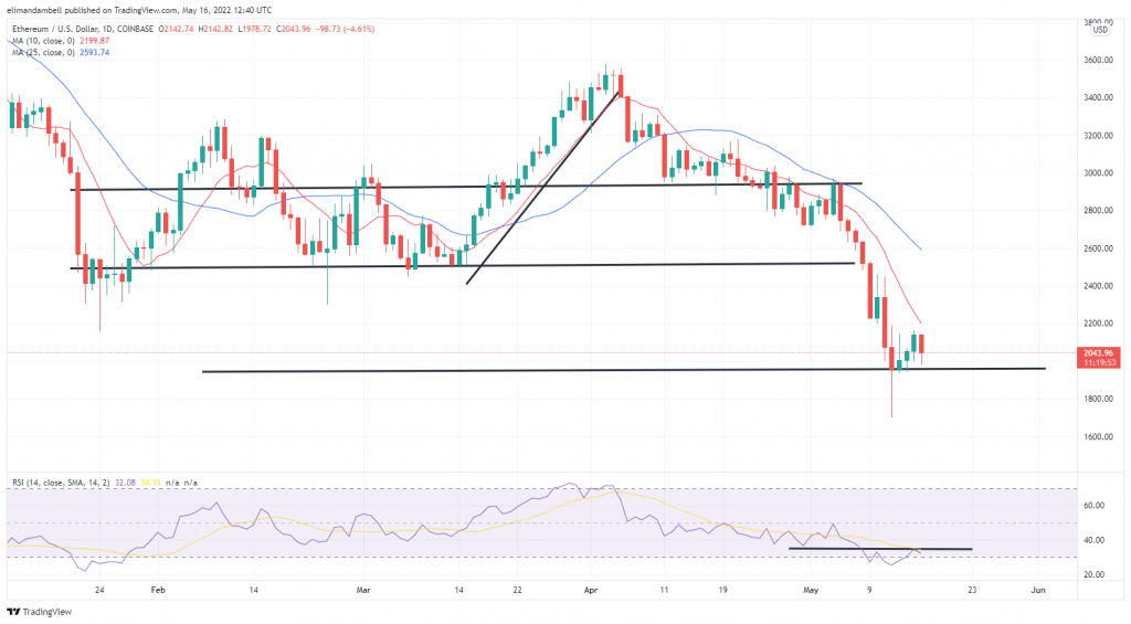 Bitcoin, Ethereum Technical Analysis: BTC Below $30,000 to Start the Week