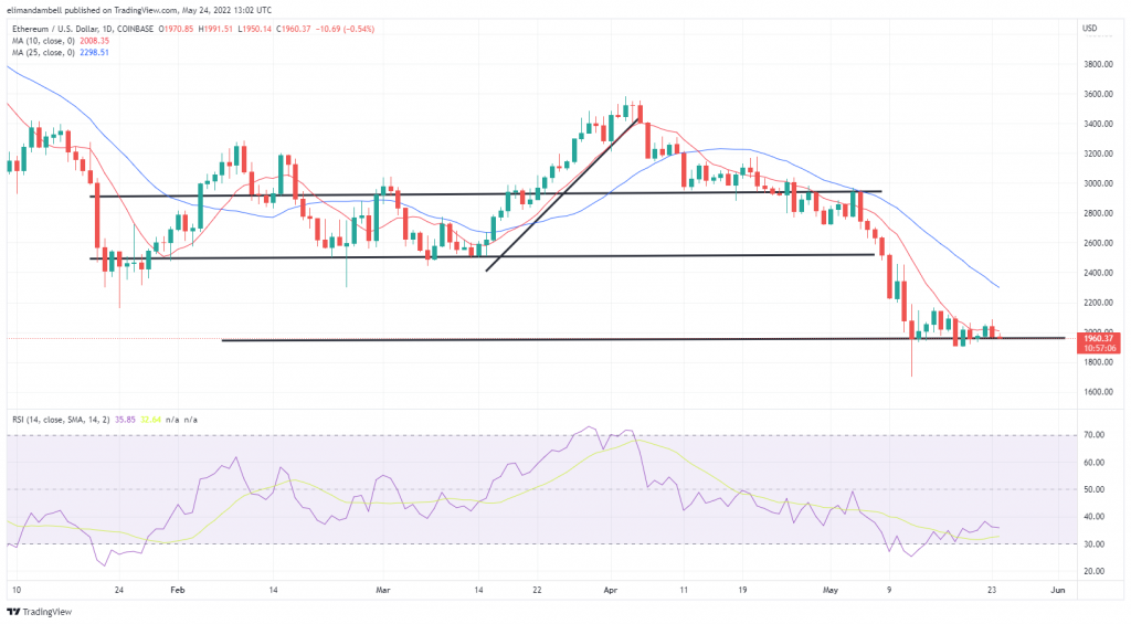 Bitcoin, Ethereum Technical Analysis: ETH Back Under $2,000 as Balenciaga Gains Lose Steam