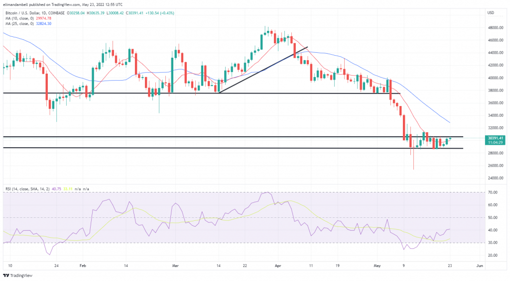 Bitcoin, Ethereum Technical Analysis: BTC Climbs Above $30,000 as Balenciaga Greenlights Crypto Payments