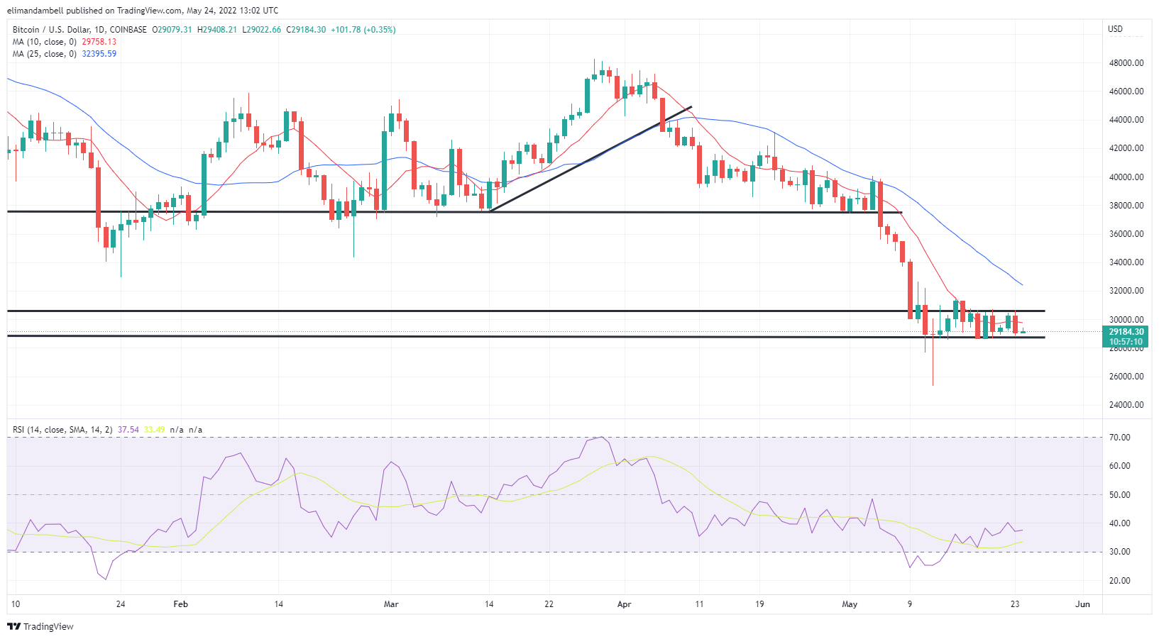 Bitcoin, Ethereum Technical Analysis: ETH Back Under $2,000 as Balenciaga Gains Lose Steam