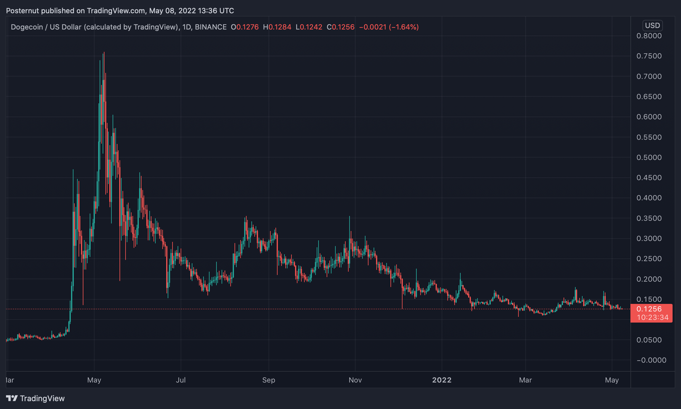 Meme Token Carnage — DOGE, SHIB Prices Sink Lower, Dogecoin Down 82% Since Last Year