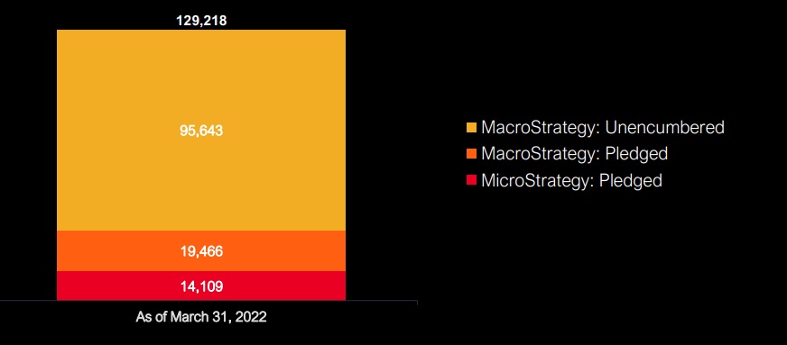 Microstrategy Debunks Margin Call Rumor — Says Bitcoin Liquidation Unnecessary Even if BTC Falls Below $3,562