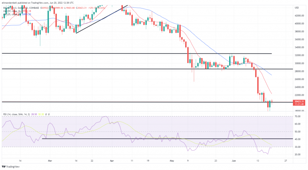 Bitcoin, Ethereum Technical Analysis: BTC Back Above $20,000, as Cryptos Rebound