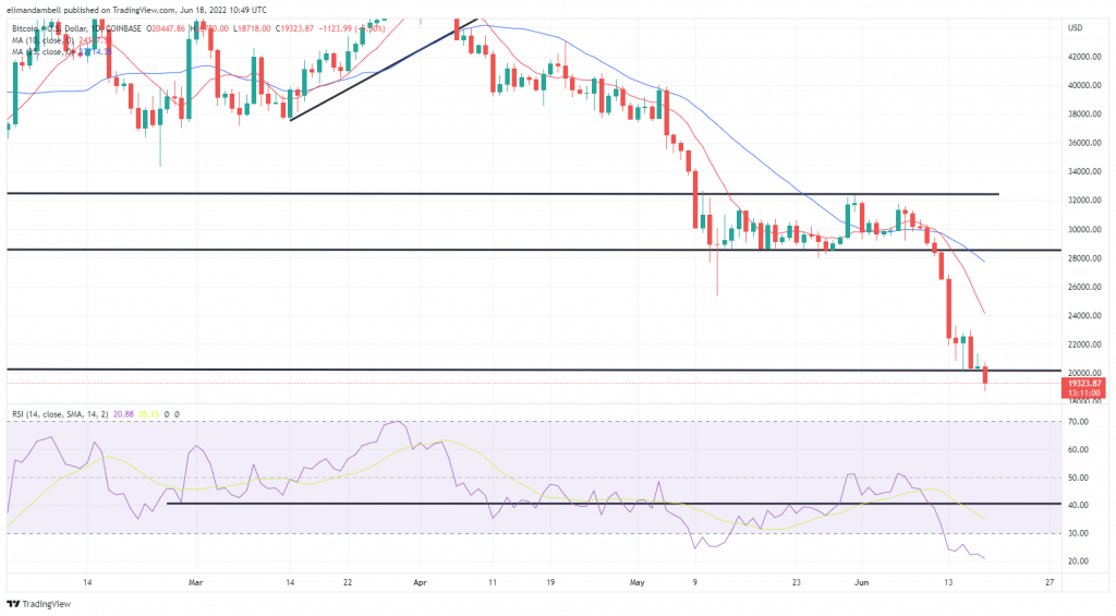 Bitcoin, Ethereum Technical Analysis: BTC Below $20,000, ETH Slips Under $1,000