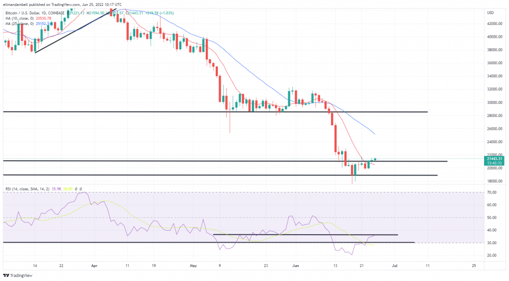 Bitcoin, Ethereum Technical Analysis: ETH Climbs to Over $1,200 to Start the Weekend