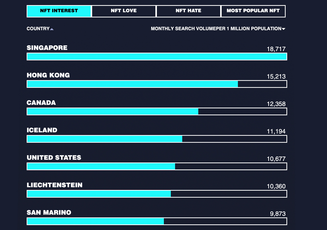 Study Shows Singapore Leads in NFT Searches Worldwide, Researchers Say 'Poland Is the Most Anti-NFT Country'