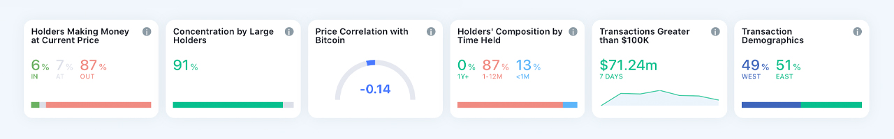 Top 100 Apecoin Holders Control Over 51% of the Supply, APE Lost 81% in 2 Months