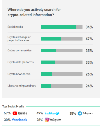 Study: 14% of Saudis Are Crypto Investors, 76% Have Less Than One Year of Experience in Cryptocurrency Investment