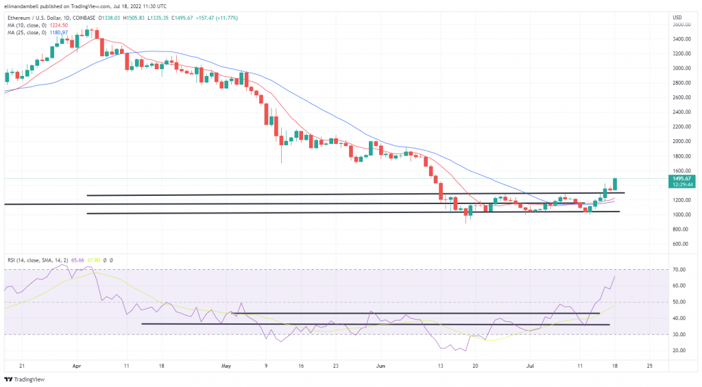 Bitcoin, Ethereum Technical Analysis: ETH Nears $1,500, Following Strong Weekend Gains