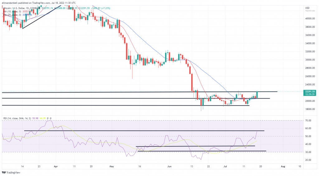 Bitcoin, Ethereum Technical Analysis: ETH Nears $1,500, Following Strong Weekend Gains