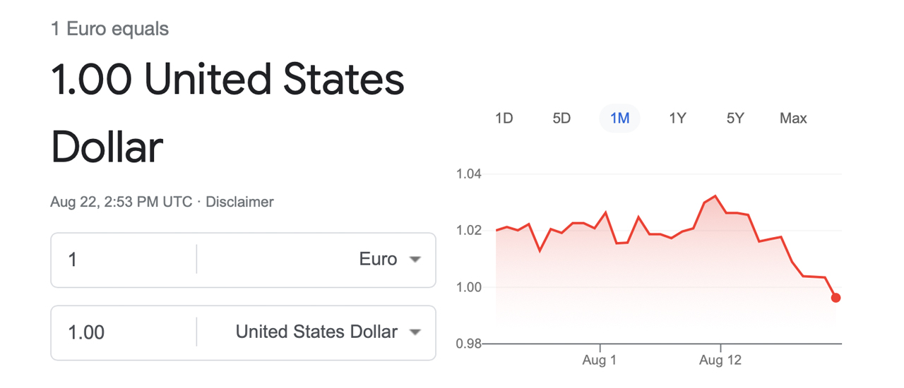 EUR Drops Below USD for the Second Time in 20 Years, Greenback’s Strength Leads to Largest Weekly Rise Since March 2020