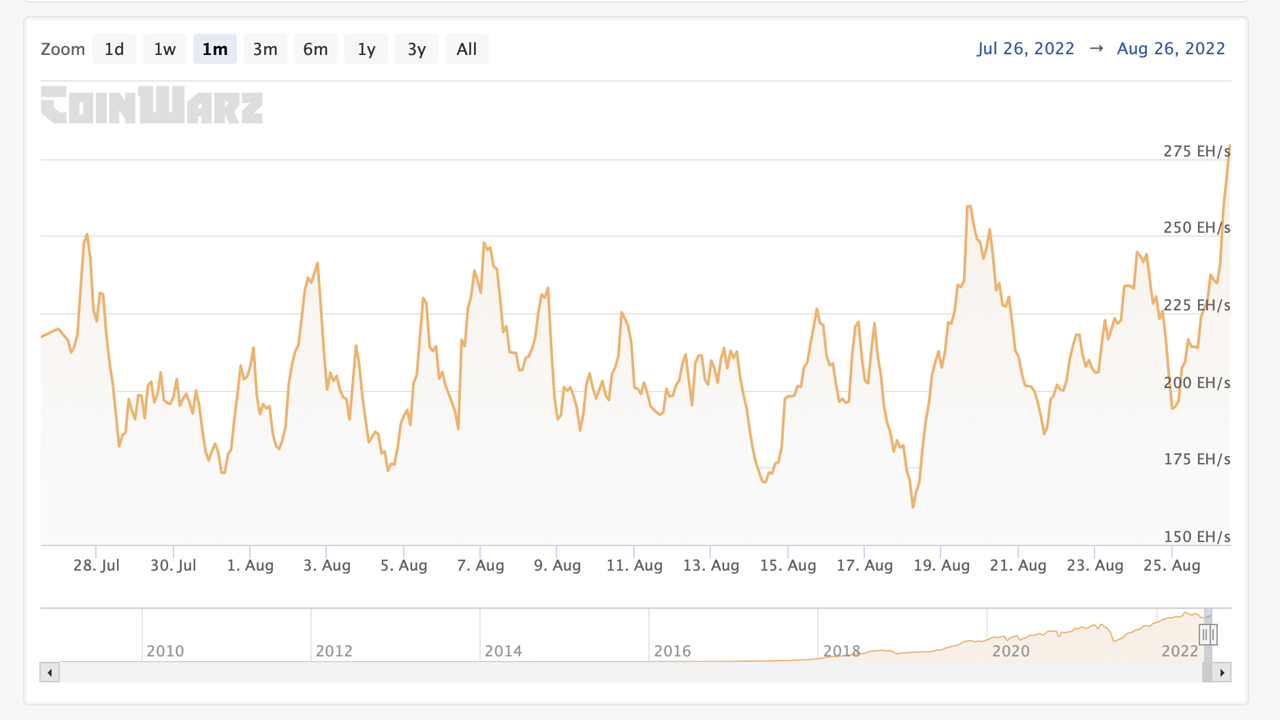 Bitcoin's Hashrate Skyrockets, Block Intervals Suggest a 'Notable' Difficulty Increase Is in the Cards