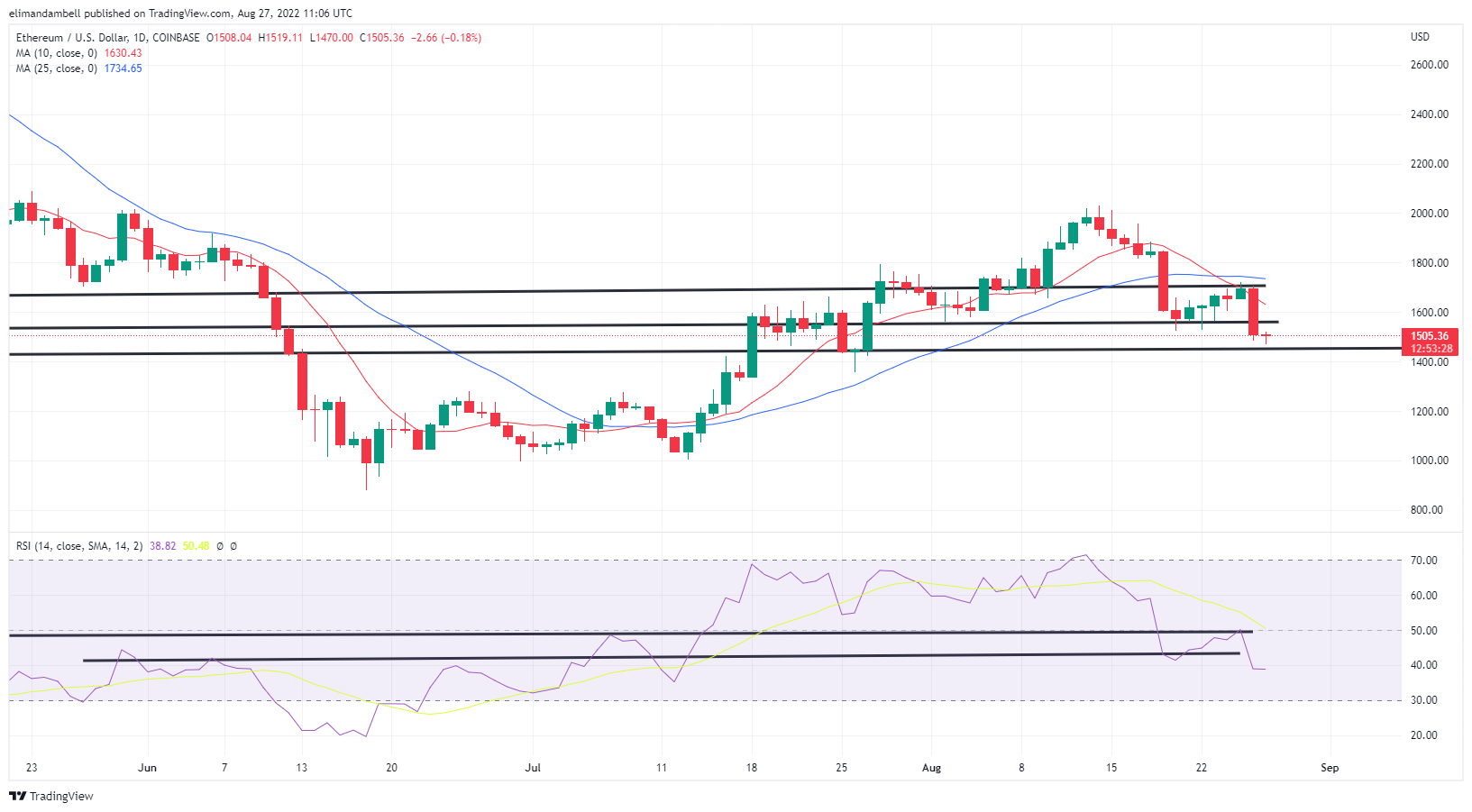 Bitcoin, Ethereum Technical Analysis: BTC Nears $20,000, as ETH Hits 1-Month Low