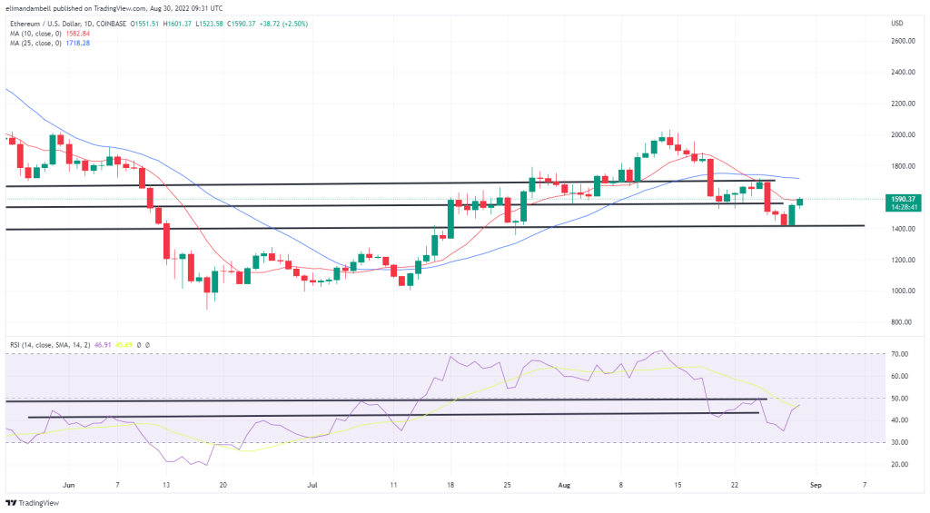 Bitcoin, Ethereum Technical Analysis: BTC Back Above $20,000 as Markets Rebound