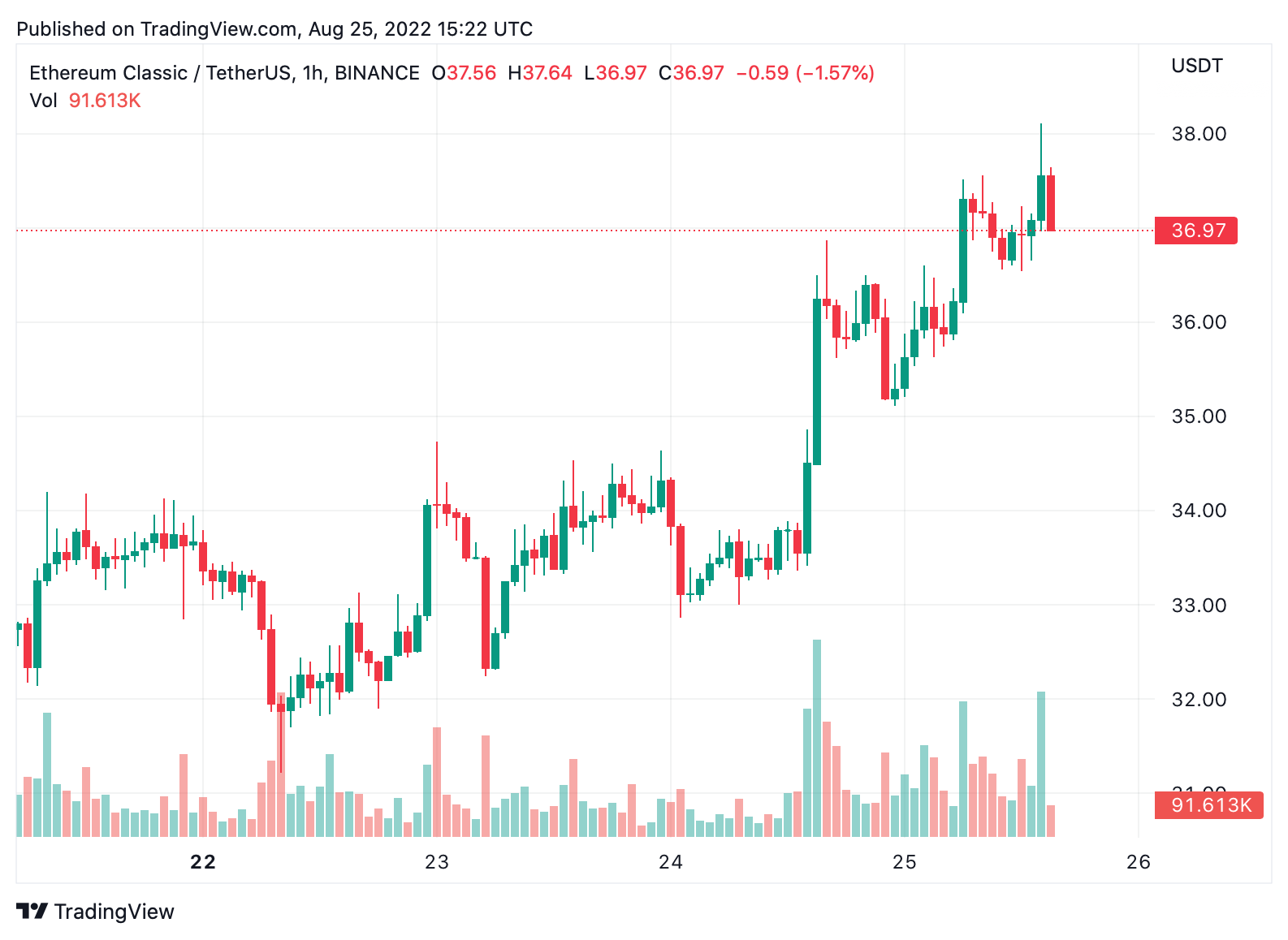 Ethereum Classic's Hashrate Taps Another All-Time High Following Ethereum's Hardened Merge Timeline