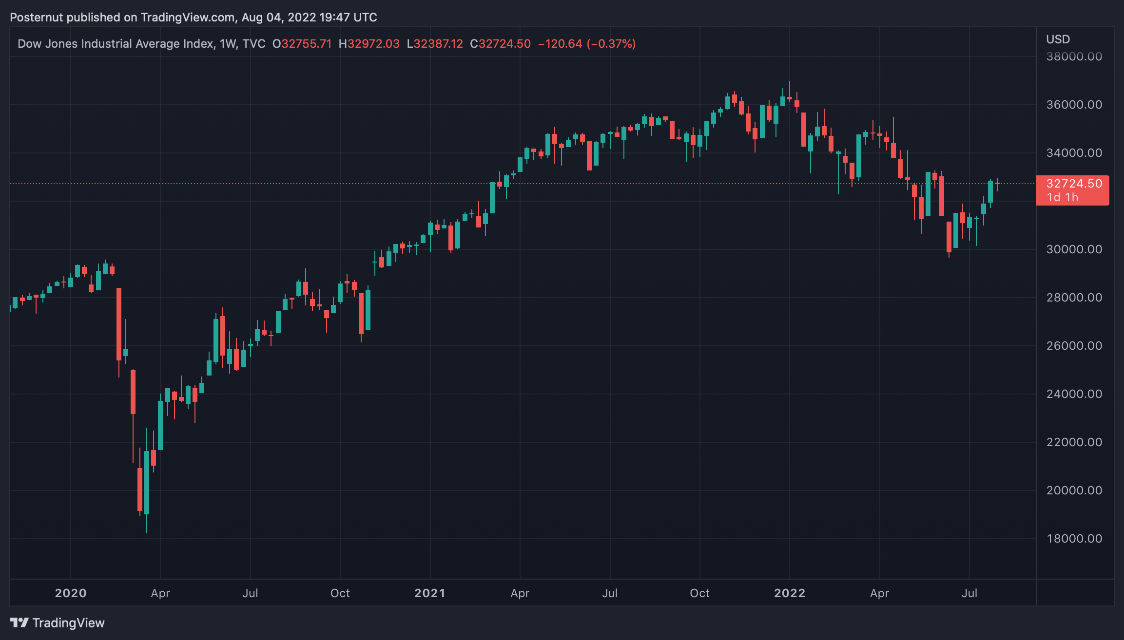 Fear of War, Monkeypox Causes Equity and Crypto Markets to Churn While Precious Metal Spike Higher