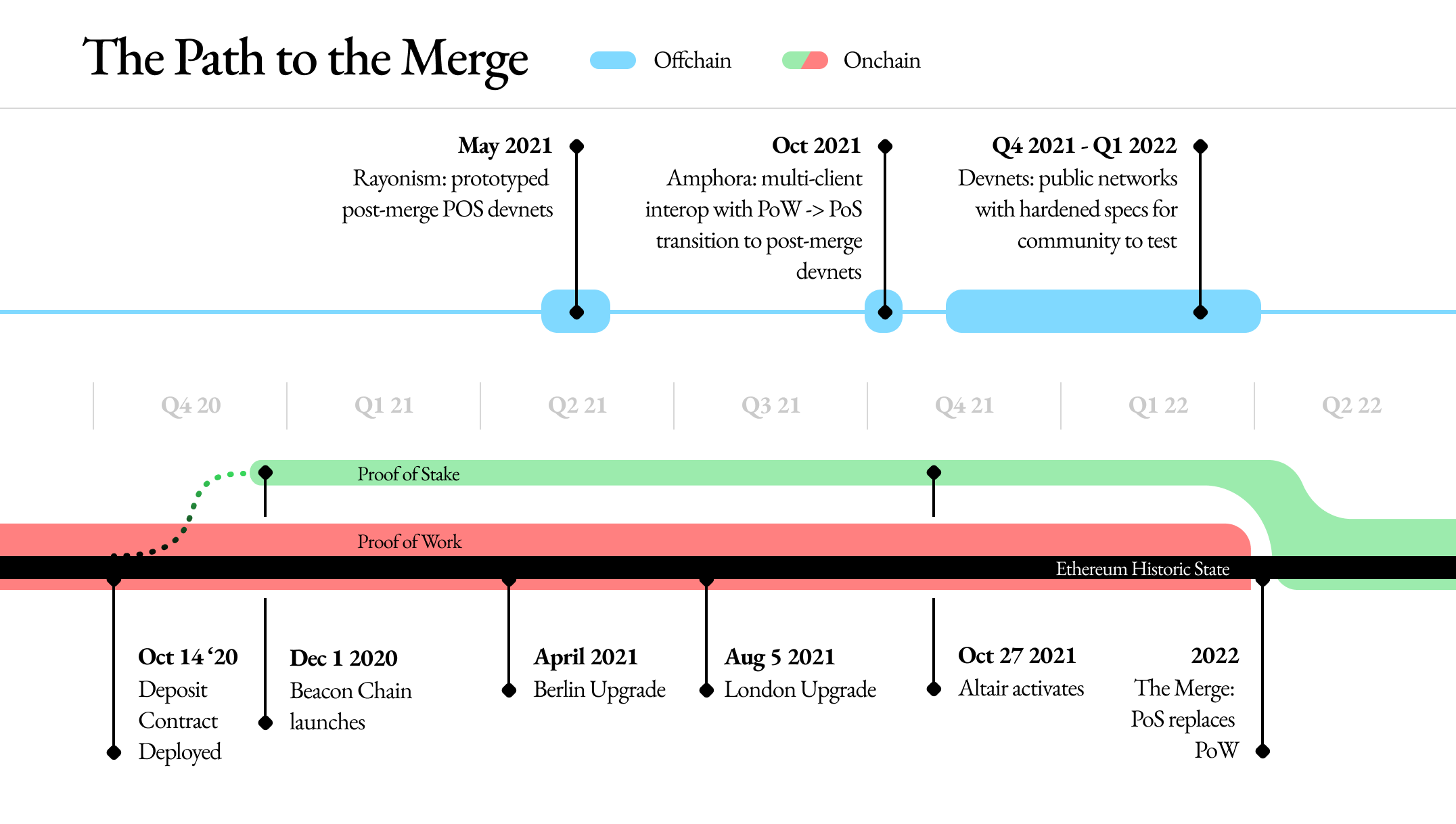 What Is The Merge? A Brief Explanation of Ethereum’s Transition From Proof-of-Work to Proof-of-Stake