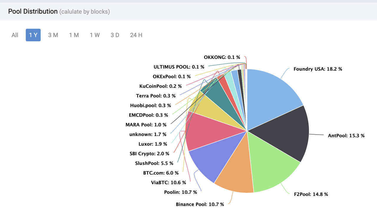 While Bitcoin’s Hashrate Grew by 22,900% in 6 Years, Discovering Block Rewards Is Far More Difficult