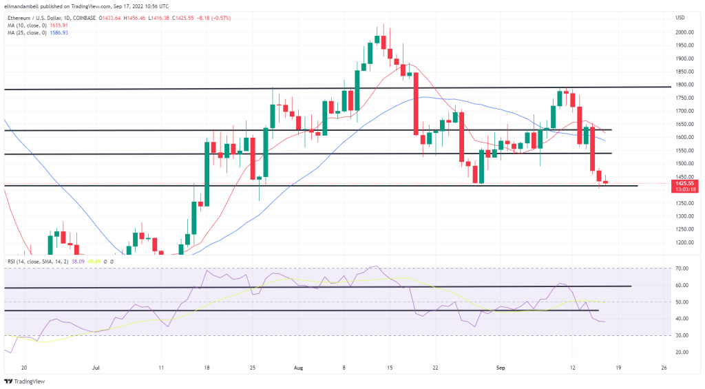 Bitcoin, Ethereum Technical Analysis: ETH Nears 2-Month Low, as Post-Merge Sell-off Continues