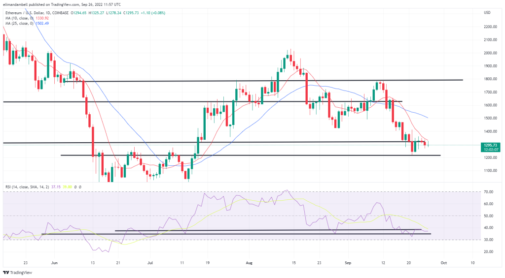 Bitcoin, Ethereum Technical Analysis: BTC Below $19,000 as Sentiment in Crypto Remains Bearish