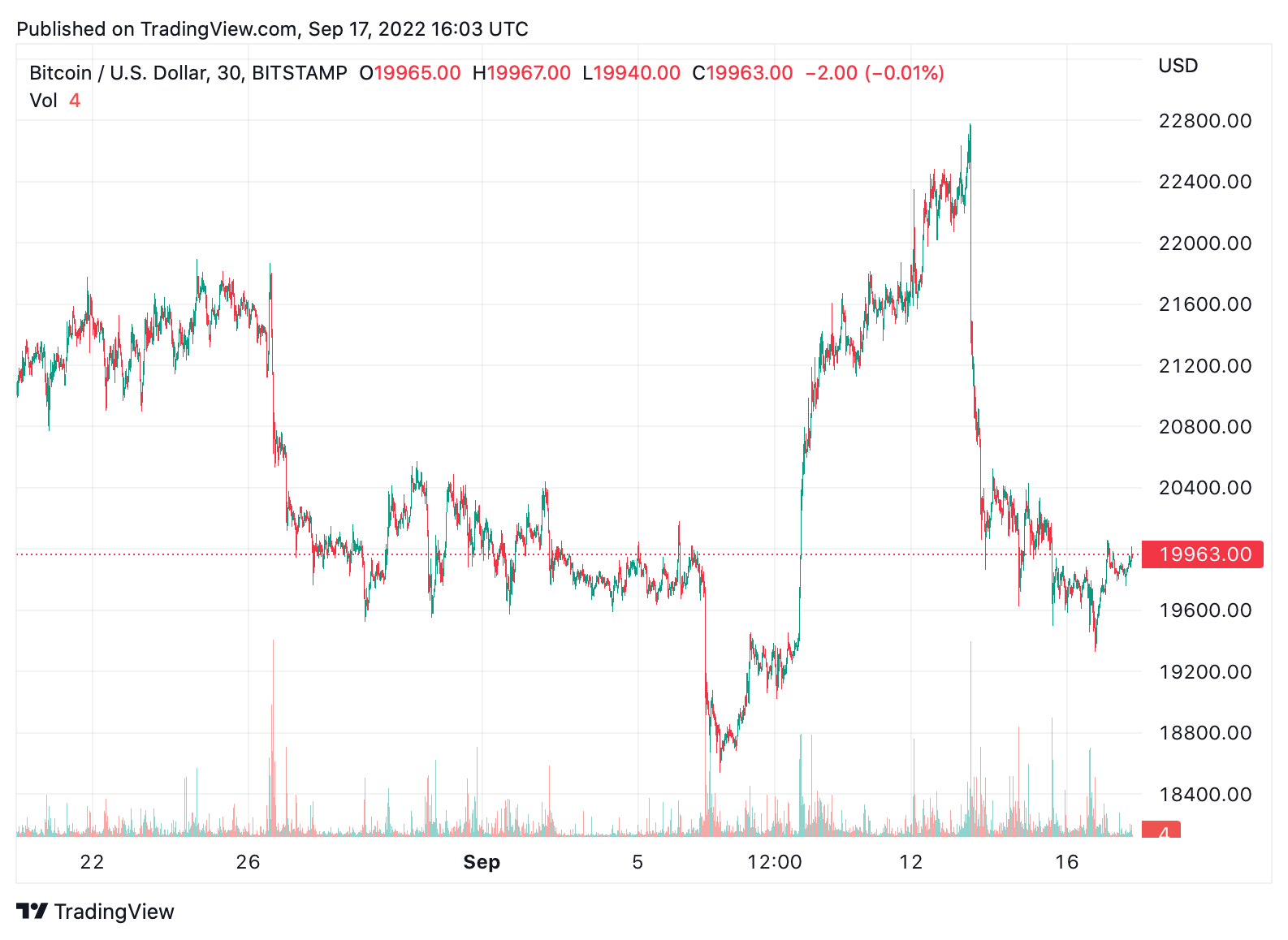 Historical Bitcoin Price Trends Are Traditionally Bearish in September, While BTC Market Revivals Follow in October