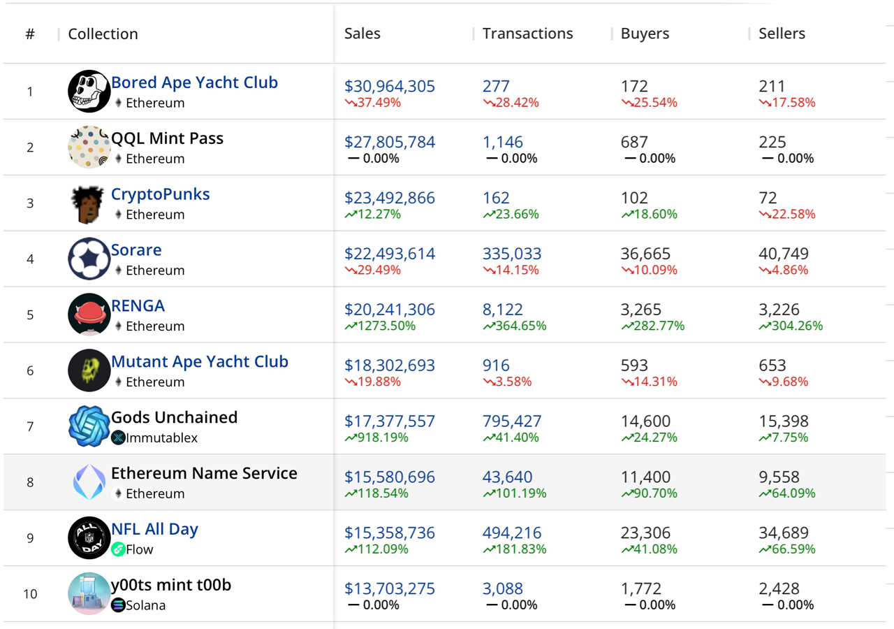 30-Day NFT Sales Are 88% Lower Than They Were 8 Months Ago, Google Searches Nosedived