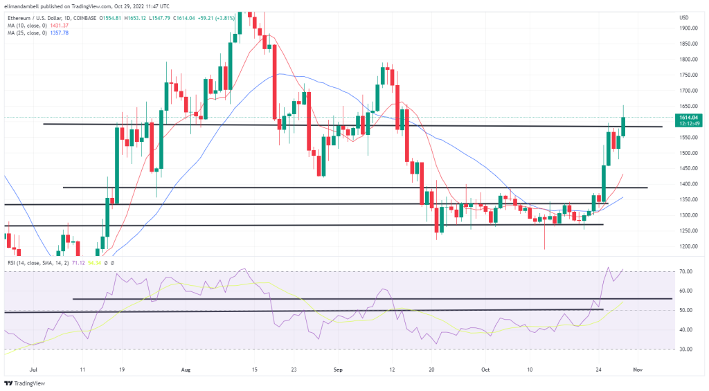 Bitcoin, Ethereum Technical Analysis: BTC Nears $21,000, ETH Above $1,640 on Saturday