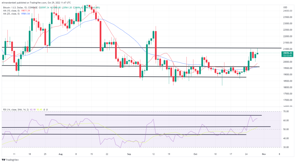 Bitcoin, Ethereum Technical Analysis: BTC Nears $21,000, ETH Above $1,640 on Saturday