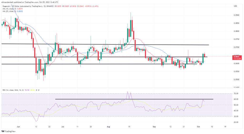 Biggest Movers: DOGE, XRP Hit Highest Point Since Late September