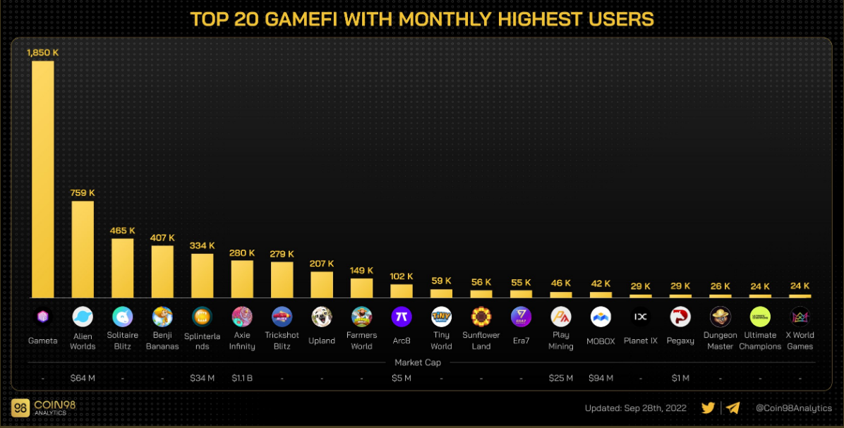 New Study Names Gameta as the Gamefi Project With Highest Monthly Subscribers