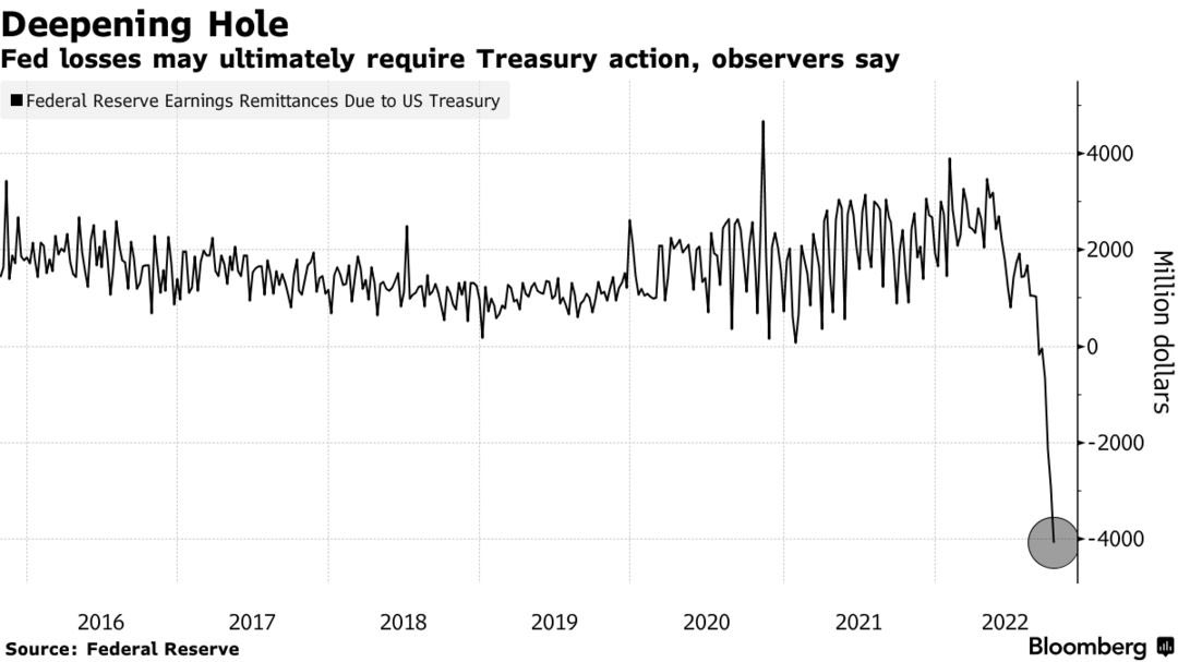 Report: US Central Bank Loses Billions From Rate Hikes, 'Losses Pile up Into an IOU'