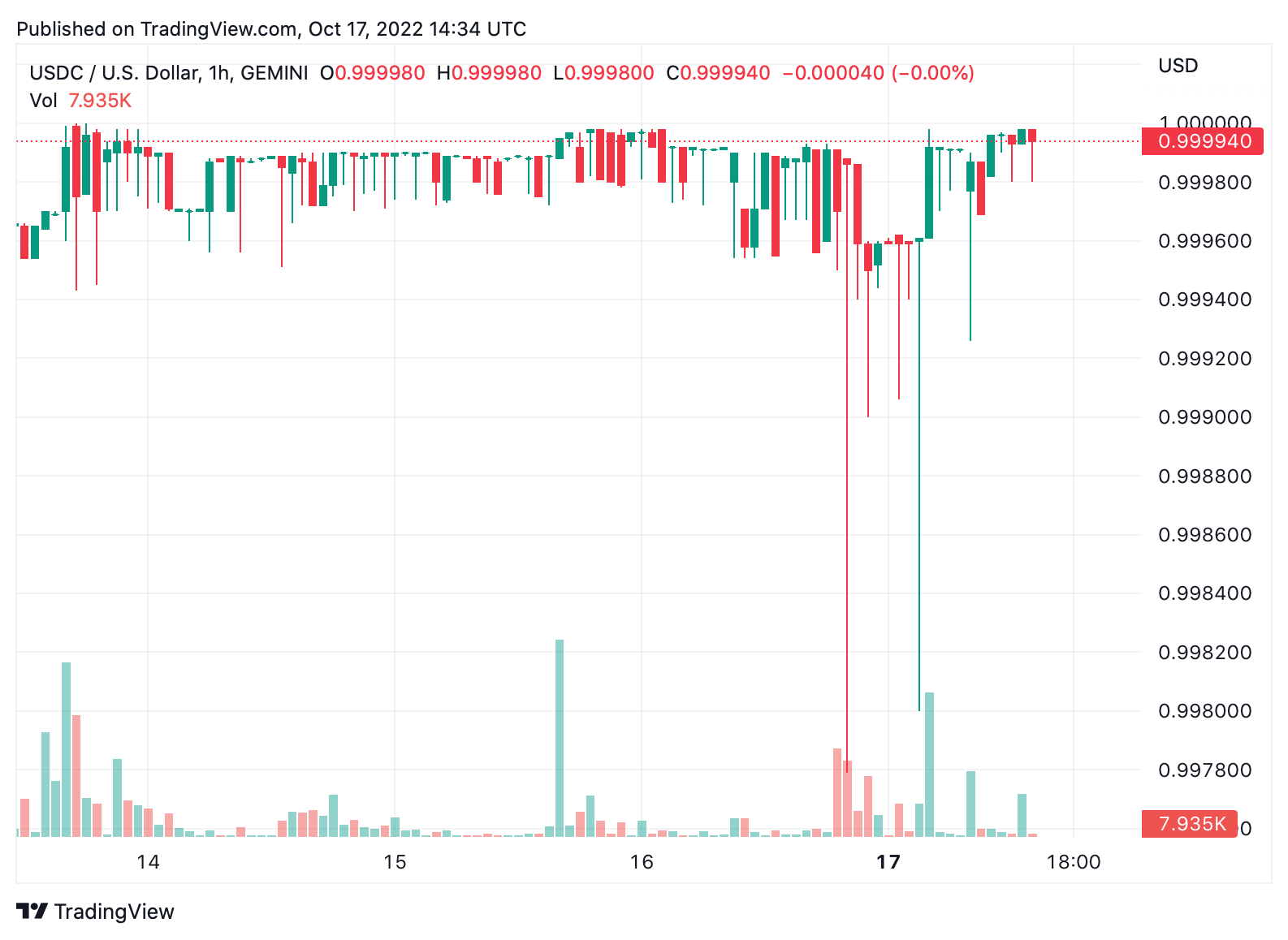 USDC’s Market Cap Sheds Close to $4 Billion in Less Than 20 Days, Binance’s BUSD Climbs 3%