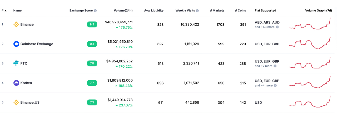 Crypto Market Rout Fuels Global Exchange Volumes — Kraken, Coinbase Report Connectivity and Latency Delays