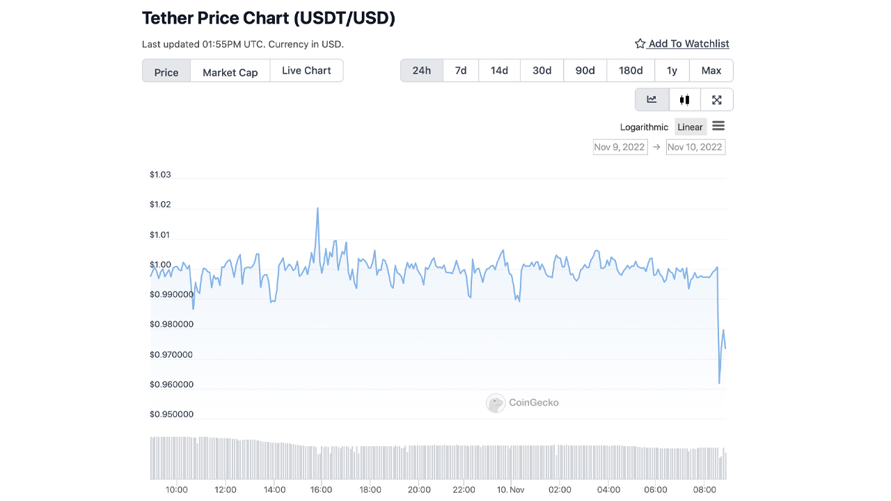 Shaky Tether Price Stirs Speculation Tied to Alameda Reserves, FTX CEO Says 'They Aren't Doing Any of the Weird Things'