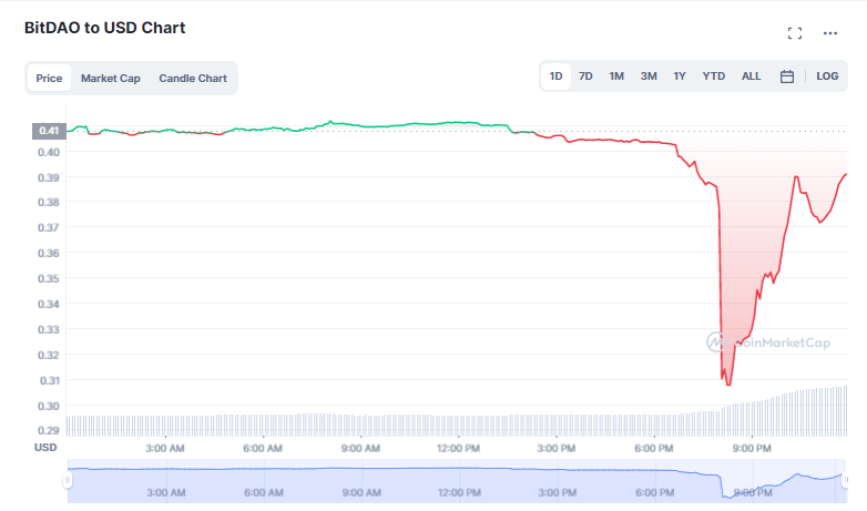 FTX Binance Fallout: Bitdao Community Asks Alameda Research to Respond to Token Dump Allegations